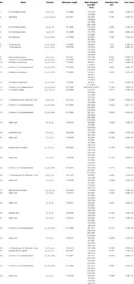 Determination of Phenolics and Flavonoids of Some Useful Medicinal Plants and Bioassay-Guided Fractionation Substances of Sclerocarya birrea (A. Rich) Hochst Stem (Bark) Extract and Their Efficacy Against Salmonella typhi